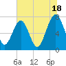 Tide chart for RR. Bridge, Hall Island, Broad River, South Carolina on 2024/06/18