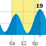 Tide chart for RR. Bridge, Hall Island, Broad River, South Carolina on 2024/06/19