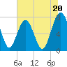 Tide chart for RR. Bridge, Hall Island, Broad River, South Carolina on 2024/06/20