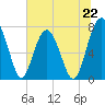 Tide chart for RR. Bridge, Hall Island, Broad River, South Carolina on 2024/06/22