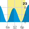 Tide chart for RR. Bridge, Hall Island, Broad River, South Carolina on 2024/06/23
