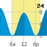 Tide chart for RR. Bridge, Hall Island, Broad River, South Carolina on 2024/06/24