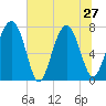 Tide chart for RR. Bridge, Hall Island, Broad River, South Carolina on 2024/06/27