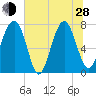 Tide chart for RR. Bridge, Hall Island, Broad River, South Carolina on 2024/06/28