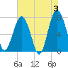 Tide chart for RR. Bridge, Hall Island, Broad River, South Carolina on 2024/06/3