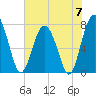 Tide chart for RR. Bridge, Hall Island, Broad River, South Carolina on 2024/06/7