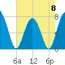 Tide chart for RR. Bridge, Hall Island, Broad River, South Carolina on 2024/06/8