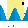 Tide chart for RR. Bridge, Hall Island, Broad River, South Carolina on 2024/06/9