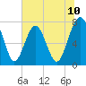 Tide chart for RR. Bridge, Hall Island, South Carolina on 2025/06/10