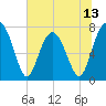 Tide chart for RR. Bridge, Hall Island, South Carolina on 2025/06/13