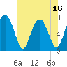 Tide chart for RR. Bridge, Hall Island, South Carolina on 2025/06/16