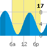 Tide chart for RR. Bridge, Hall Island, South Carolina on 2025/06/17