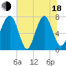 Tide chart for RR. Bridge, Hall Island, South Carolina on 2025/06/18