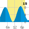 Tide chart for RR. Bridge, Hall Island, South Carolina on 2025/06/19