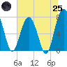 Tide chart for RR. Bridge, Hall Island, South Carolina on 2025/06/25