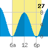 Tide chart for RR. Bridge, Hall Island, South Carolina on 2025/06/27