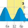 Tide chart for RR. Bridge, Hall Island, South Carolina on 2025/06/3