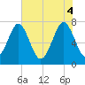 Tide chart for RR. Bridge, Hall Island, South Carolina on 2025/06/4