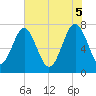 Tide chart for RR. Bridge, Hall Island, South Carolina on 2025/06/5