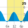 Tide chart for Rt. 170 bridge, New River, South Carolina on 2021/05/25