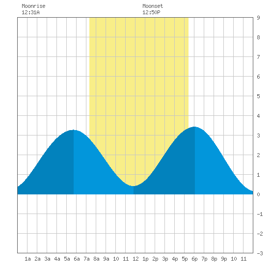 Tide Chart for 2021/12/27