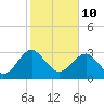 Tide chart for Rt. 170 bridge, New River, South Carolina on 2022/02/10