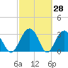 Tide chart for Rt. 170 bridge, New River, South Carolina on 2022/02/28