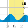 Tide chart for Rt. 170 bridge, New River, South Carolina on 2022/03/13