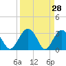 Tide chart for Rt. 170 bridge, New River, South Carolina on 2022/03/28