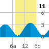 Tide chart for Rt. 170 bridge, South Carolina on 2023/01/11