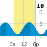 Tide chart for Rt. 170 bridge, South Carolina on 2023/02/10