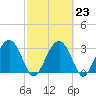 Tide chart for Rt. 170 bridge, South Carolina on 2023/02/23