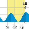 Tide chart for Rt. 170 bridge, New River, South Carolina on 2023/06/13