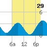 Tide chart for Rt. 170 bridge, New River, South Carolina on 2023/06/29