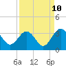 Tide chart for Rt. 170 bridge, New River, South Carolina on 2023/09/10