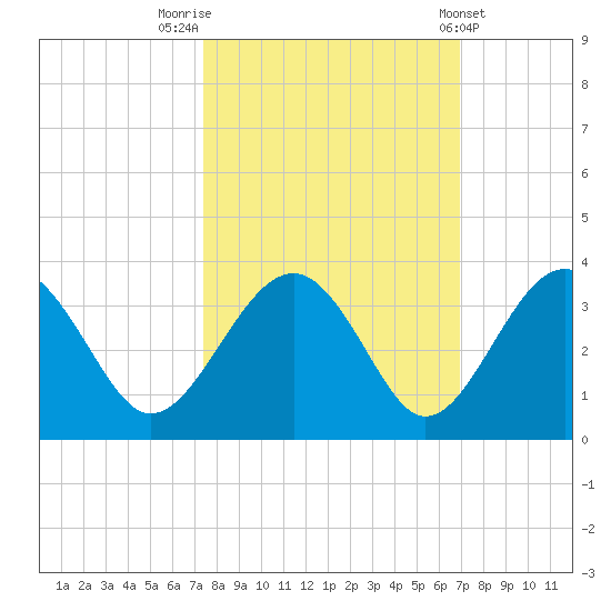 Tide Chart for 2023/10/12