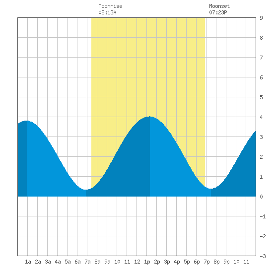 Tide Chart for 2023/10/15