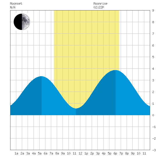 Tide Chart for 2023/10/21