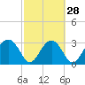 Tide chart for Rt. 170 bridge, New River, South Carolina on 2024/02/28