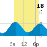 Tide chart for Rt. 170 bridge, New River, South Carolina on 2024/03/18