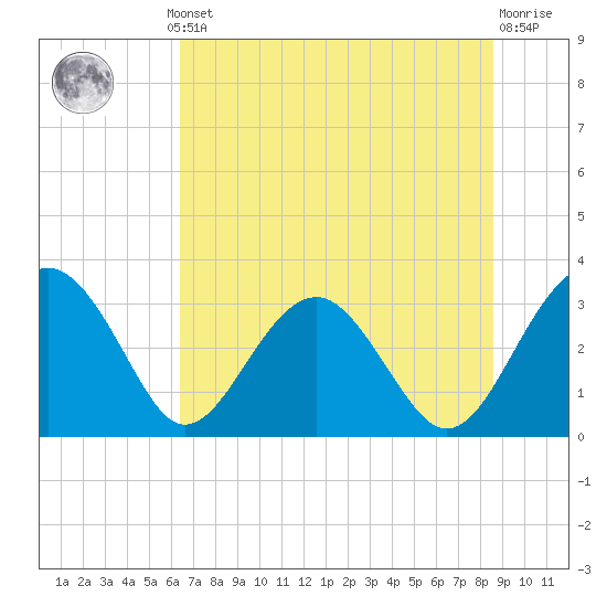 Tide chart for Rt. 170 bridge on 2025/07/10