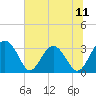 Tide chart for Rt. 170 bridge, South Carolina on 2025/07/11