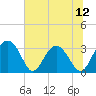 Tide chart for Rt. 170 bridge, South Carolina on 2025/07/12