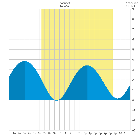 Tide chart for Rt. 170 bridge on 2025/07/14