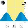 Tide chart for Rt. 170 bridge, South Carolina on 2025/07/17
