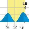 Tide chart for Rt. 170 bridge, South Carolina on 2025/07/18