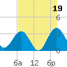 Tide chart for Rt. 170 bridge, South Carolina on 2025/07/19