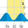 Tide chart for Rt. 170 bridge, South Carolina on 2025/07/1