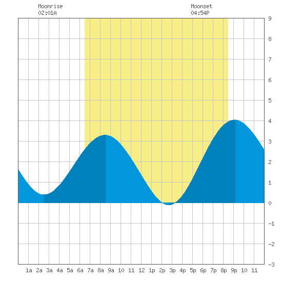 Tide chart for Rt. 170 bridge on 2025/07/20