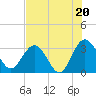 Tide chart for Rt. 170 bridge, South Carolina on 2025/07/20